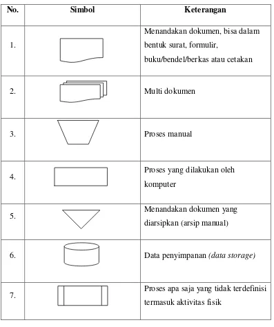 Tabel 3.2. Simbol-Simbol Block Chart