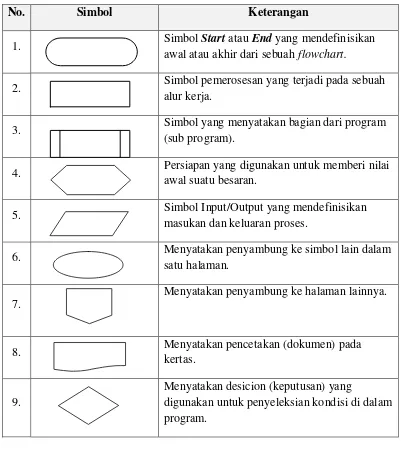 Tabel 3.3. Simbol-Simbol dalam Flowchart 