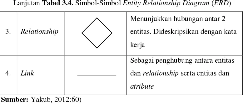 Tabel 3.4. Simbol-Simbol Entity Relationship Diagram (ERD) 