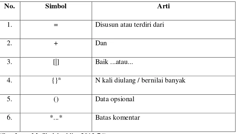 Tabel 3.5. Simbol-Simbol Kamus Data 