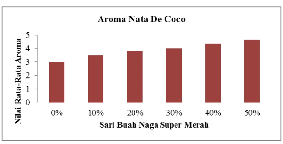 Gambar 3. Histogram Nilai Rata-Rata Aroma Nata De Coco 