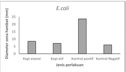 Gambar 2. Pengaruh ekstrak kopi pada pelarut berbeda terhadap bakteri E.coli 051015202530