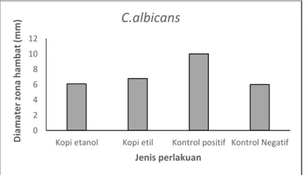 Gambar 3. Pengaruh ekstrak kopi pada pelarut berbeda terhadap jamur C. albicans 