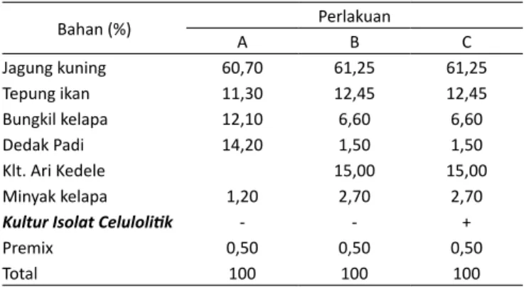 Tabel 1.   Komposisi Bahan dalam Ransum Itik Bali Jantan Umur 6-12  Minggu Bahan (%) Perlakuan A B C Jagung kuning 60,70 61,25 61,25 Tepung ikan 11,30 12,45 12,45 Bungkil kelapa 12,10 6,60 6,60 Dedak Padi 14,20 1,50 1,50 Klt