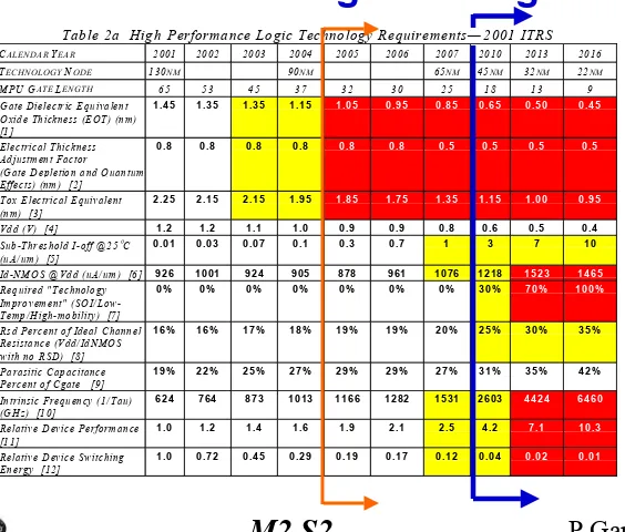 Table 2a  High Performance Logic Technology Requirements— 2001 ITRS