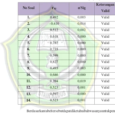 Tabel 4.7 