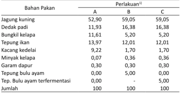 Tabel 1. Komposisi pakan dalam ransum ayam broiler umur 2-6 minggu 1)