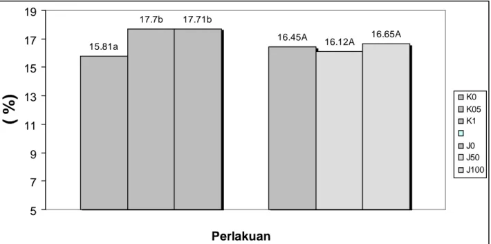 Gambar 1. Kandungan protein daging pada ayam broiler umur 6 minggu yang diberi perlakuan