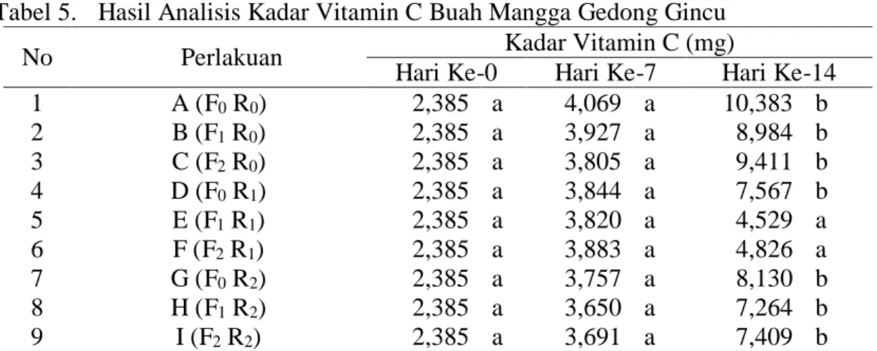 Tabel 5.   Hasil Analisis Kadar Vitamin C Buah Mangga Gedong Gincu 