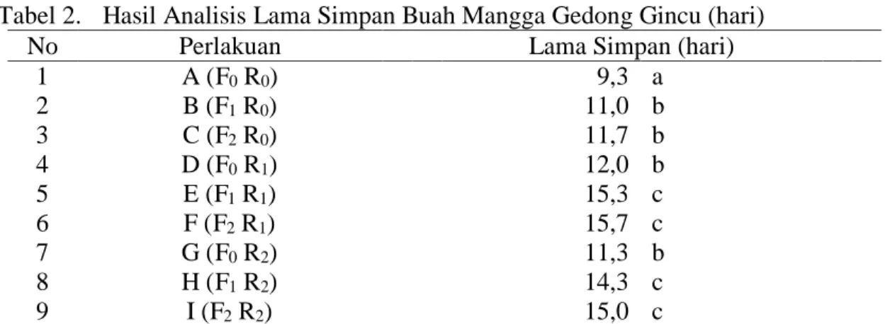 Tabel 2.   Hasil Analisis Lama Simpan Buah Mangga Gedong Gincu (hari) 