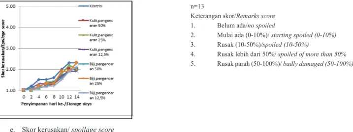 Gambar 1. Hasil pengamatan terhadap karakteristik  buah mangga cv. Gedong dengan berbagai perlakuan  penyemprotan dengan formula antifungal selama penyimpanan.