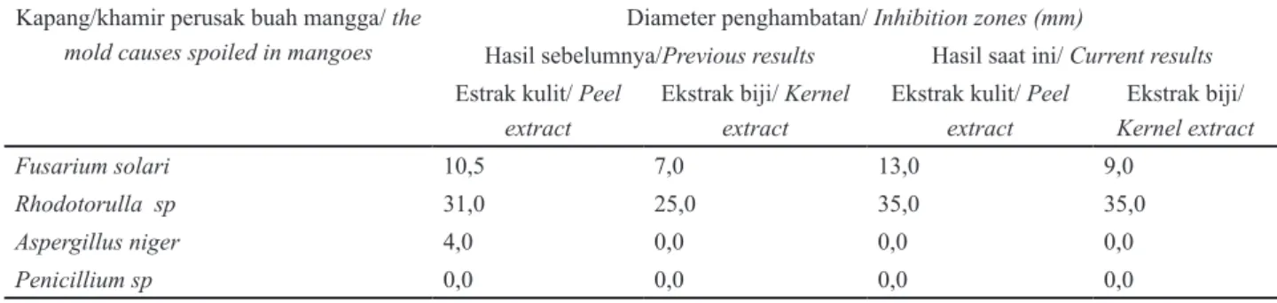 Tabel 1. Validasi daya hambat formula dari ekstrak limbah mangga 