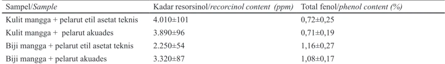 Tabel 2. Rerata kadar resorsinol dan total fenol ekstrak kulit dan biji mangga 