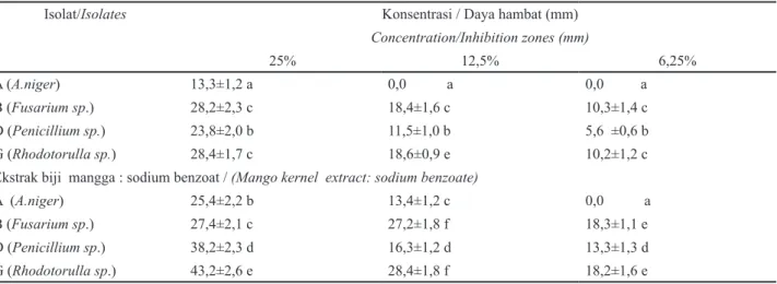 Tabel 6. Daya hambat formulasi ekstrak kulit dan (biji mangga :sodium benzoat 5%: 75:25%)  pada berbagai pengenceran