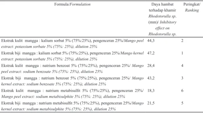 Tabel 8. Uji peringkat formulasi ekstrak terhadap khamir perusak mangga (Rhodotorulla sp.)