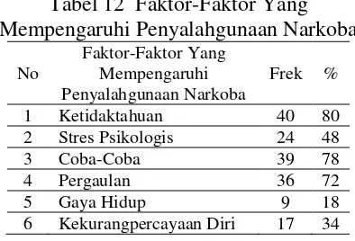 Tabel 12  Faktor-Faktor Yang 