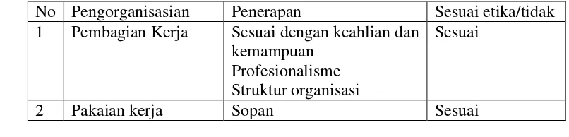 Table 4.3 penerapan organizing di Apotek Golong Ponorogo 