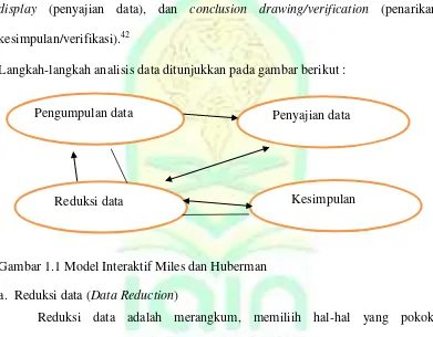 Gambar 1.1 Model Interaktif Miles dan Huberman 