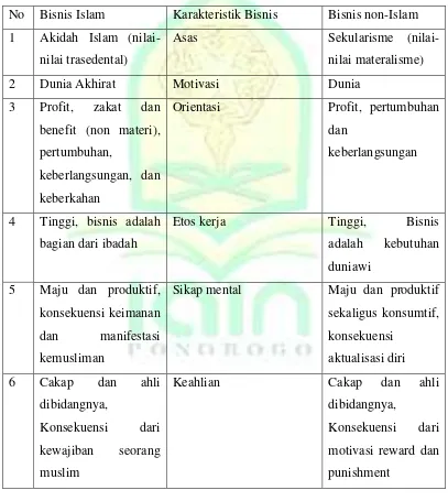 Tabel  2.1 Perbedaan Bisnis Islam dan Bisnis non-Islam 