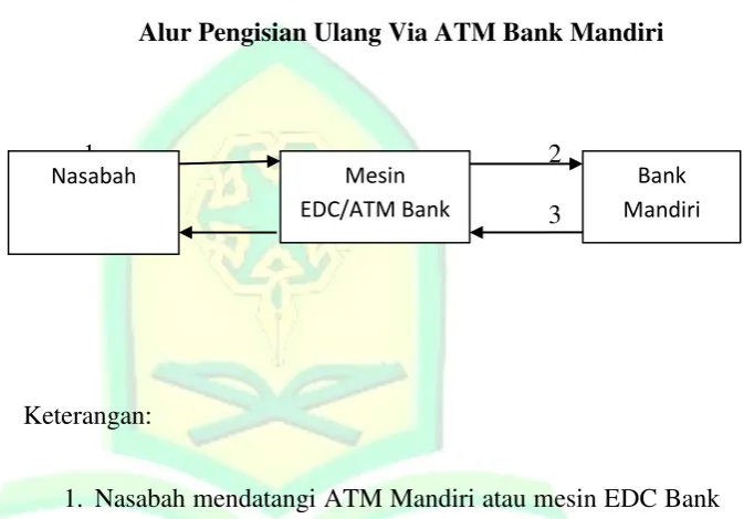 Gambar 3.3  