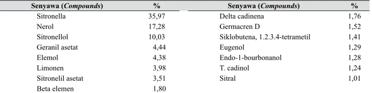 Tabel 2.   Kandungan senyawa minyak atsiri dominan yang diekstrak dari sereh wangi (Domi-