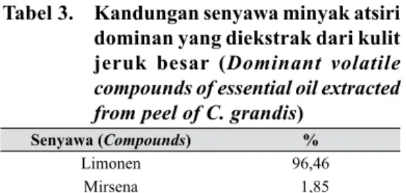Tabel 3.   Kandungan senyawa minyak atsiri  dominan yang diekstrak dari kulit  jeruk  besar  (Dominant  volatile 