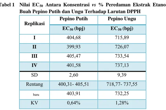 Tabel 1  Nilai  EC 50   Antara Konsentrasi vs  % Peredaman Ekstrak Etanol 