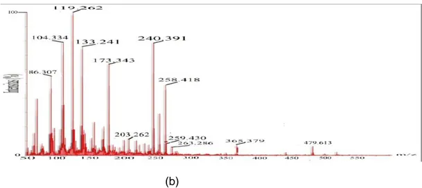 Gambar 1 (a) Hasil spektrum massa senyawa alkaloid pada daun pepaya kultivar lokal  A (b) Hasil spektrum massa senyawa akaloid pada daun pepaya kutivar lokal B 