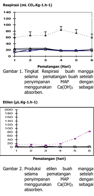 Gambar 1. Tingkat  Respirasi    buah  mangga  selama   pematangan buah setelah  penyimpanan  MAP  dengan  menggunakan  Ca(OH)2  sebagai  absorben