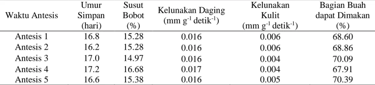 Tabel 3. Kualitas fisik pisang Barangan pada lima waktu antesis  Waktu Antesis  Umur  Simpan  (hari)  Susut  Bobot (%)  Kelunakan Daging (mm g-1 detik-1)  Kelunakan Kulit (mm g-1 detik -1 )  Bagian Buah  dapat Dimakan (%)  Antesis 1  16.8  15.28  0.016  0.