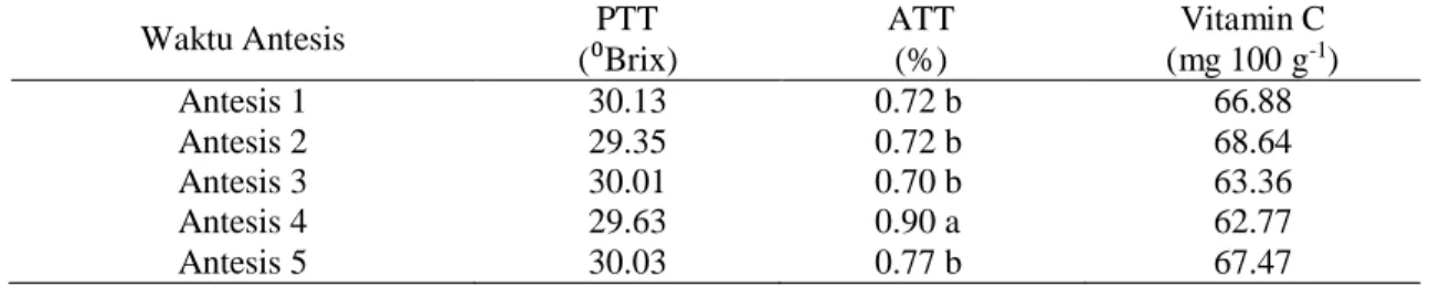 Tabel 5. Kualitas kimia pisang Barangan pada lima waktu antesis  Waktu Antesis  PTT  (⁰Brix)  ATT (%)  Vitamin C (mg 100 g-1 )  Antesis 1  30.13  0.72 b  66.88  Antesis 2  29.35  0.72 b  68.64  Antesis 3  30.01  0.70 b  63.36  Antesis 4  29.63  0.90 a  62.