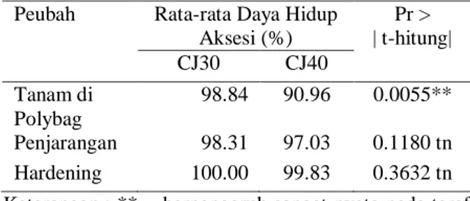 Tabel 2. Nilai rata-rata dan nilai uji-T daya hidup  aksesi pisang 