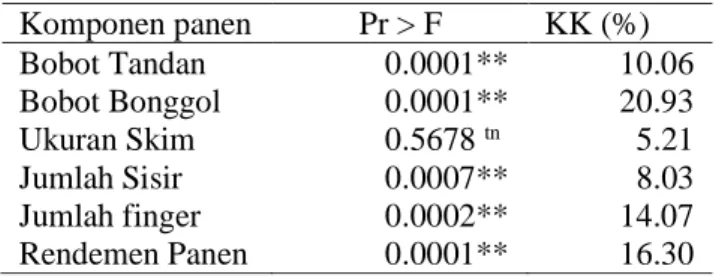 Tabel  3.  Rekapitulasi  hasil  analisis  ragam  data  peubah panen pisang CJ30 dan CJ40  Komponen panen  Pr &gt; F  KK (%)  Bobot Tandan  0.0001**  10.06  Bobot Bonggol  0.0001**  20.93  Ukuran Skim  0.5678  tn 5.21  Jumlah Sisir  0.0007**  8.03  Jumlah f