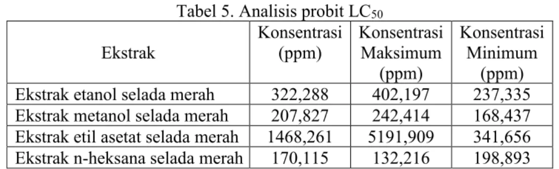 Tabel 5. Analisis probit LC50  Ekstrak  Konsentrasi (ppm)  Konsentrasi Maksimum  (ppm)  Konsentrasi Minimum (ppm)  Ekstrak etanol selada merah  322,288  402,197  237,335  Ekstrak metanol selada merah  207,827  242,414  168,437  Ekstrak etil asetat selada m