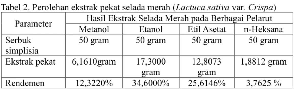 Tabel 2. Perolehan ekstrak pekat selada merah (Lactuca sativa var. Crispa)  Parameter  Hasil Ekstrak Selada Merah pada Berbagai Pelarut 