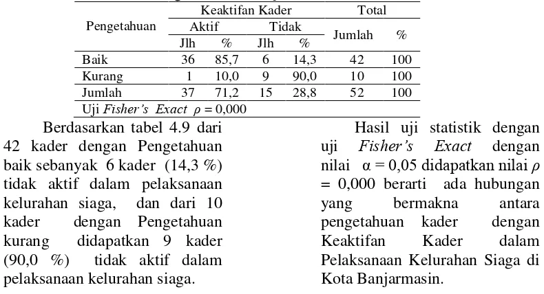 Tabel 4.9 Hubungan Pengetahuan Kader dengan Keaktifan Kader dalam Pelaksanaan 