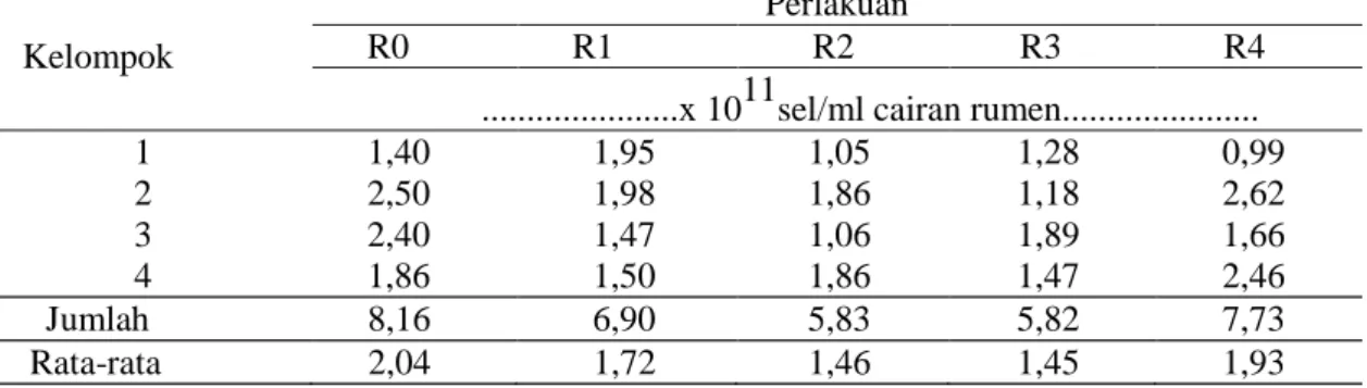 Tabel 2. Rataan bakteri rumen pada berbagai perlakuan ransum yang mengandung ampas bir  Kelompok 