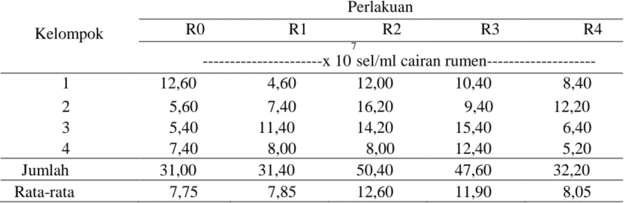 Tabel 3. Data Populasi protozoa rumen pada berbagai perlakuan ransum yang mengandung ampas bir  Kelompok 