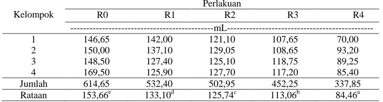 Tabel  5  memberikan  informasi  bahwa  penggunaan  ampas  bir  dalam  ransum  memberikan  dampak  terhadap  jumlah  protein 
