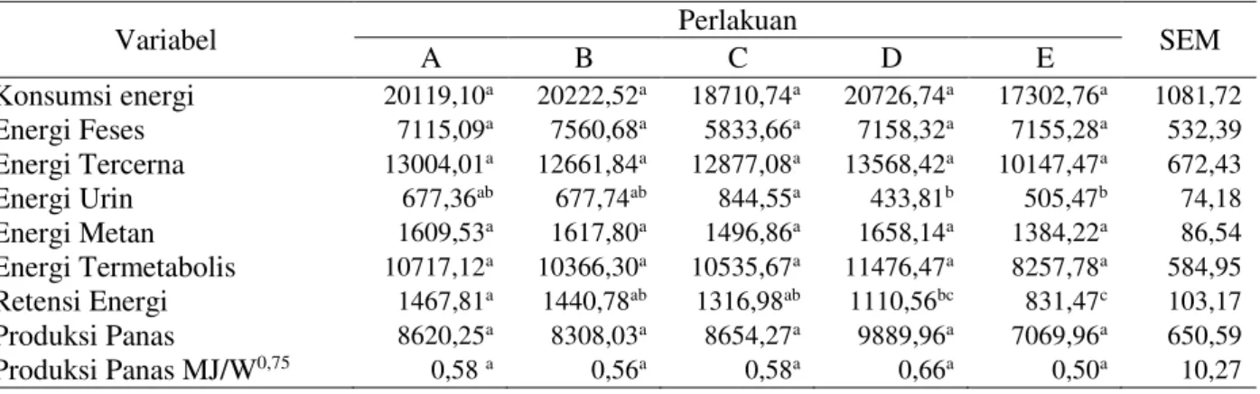 Tabel 3.  Keseimbangan energi pada sapi Bali yang diberi ransum dengan level  protein dan energi   yang berbeda (kkal/e/h) 