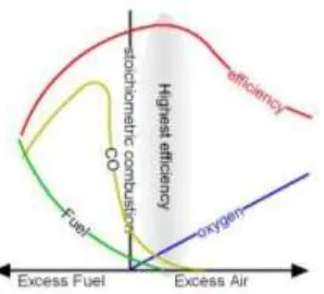 Gambar 12. Grafik Hubungan Efisiensi Pembakaran dengan Udara Berlebih 