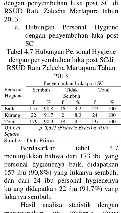 Tabel 4.7 Hubungan Personal Hygiene 