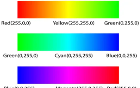 Gambar 2.7  Warna RGB 