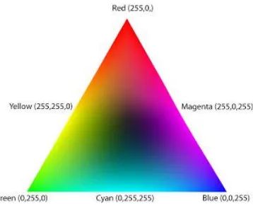 Gambar 2.9 Kombinasi Warna RGB 