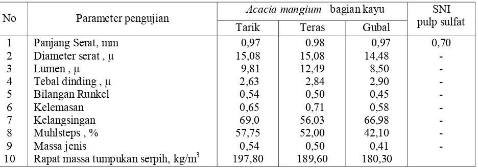 Tabel  3.  Morfologi serat dan sifat fisik kayu tarik, teras dan gubal Acacia mangium         