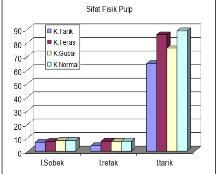 Tabel  6.   Sifat fisik pulp sulfat belum putih (PBP) 