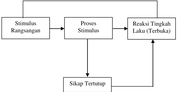 Gambar 2.1 Proses Terbentuknya Sikap 