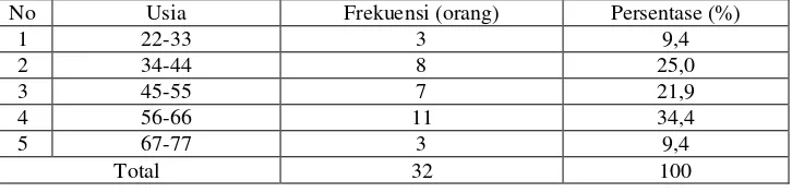 Tabel 5.1 Distribusi frekuensi responden berdasarkan usia pada responden di 