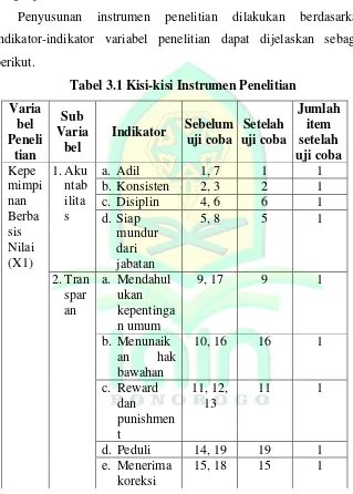 Tabel 3.1 Kisi-kisi Instrumen Penelitian 