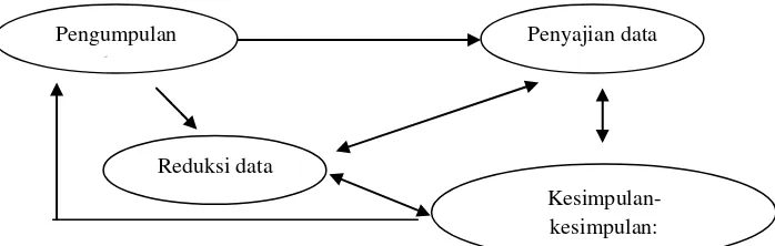 Gambar 3.1 Komponen dalam Analisis Data (Interctive model) 